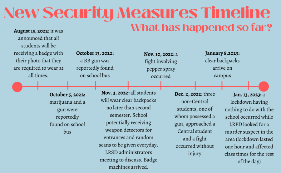 New Security Measures Timeline